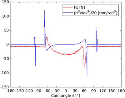 Contact Force Measurements in Cam and Follower Lubricated Contacts